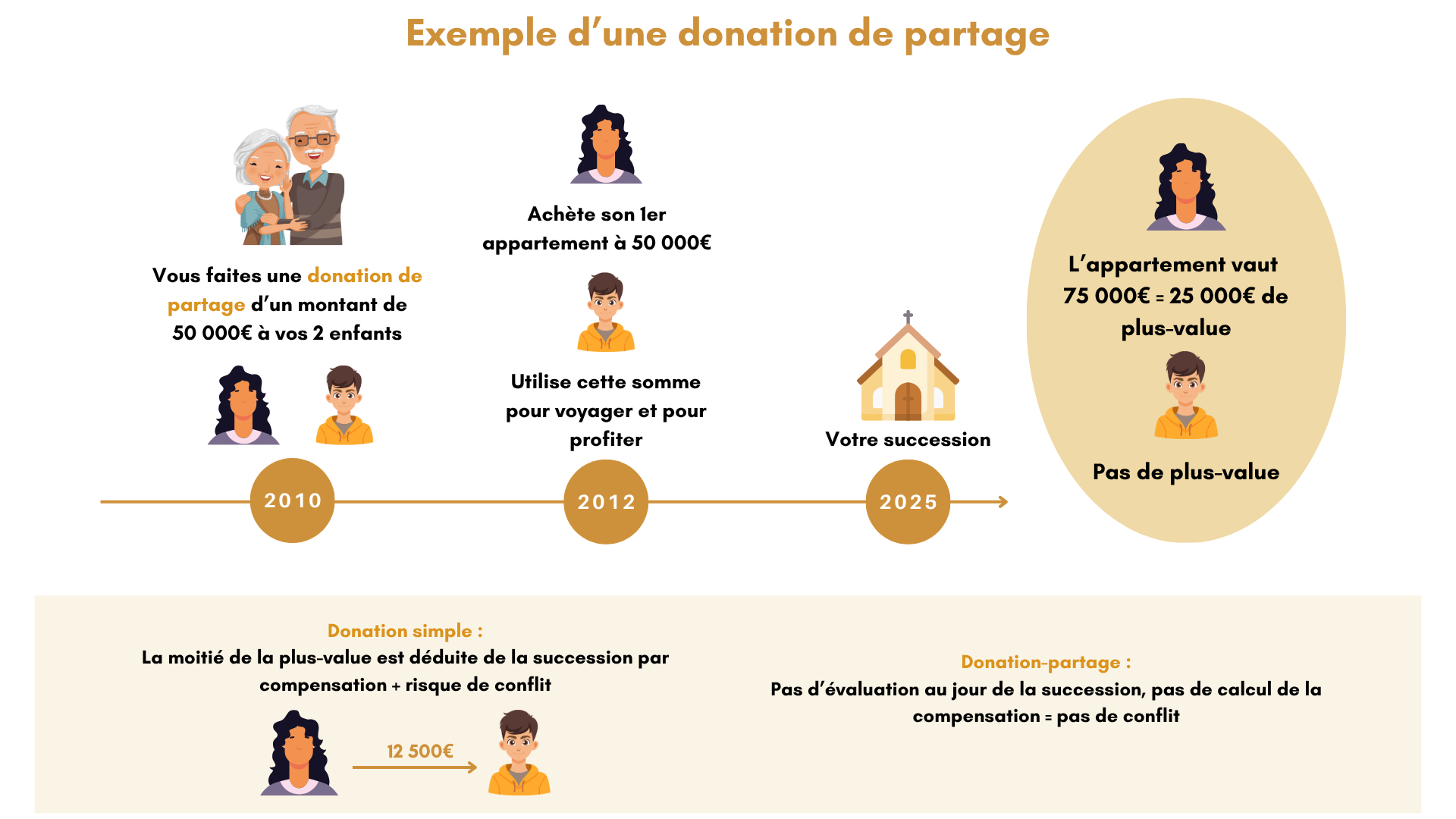 exemple donation de partage