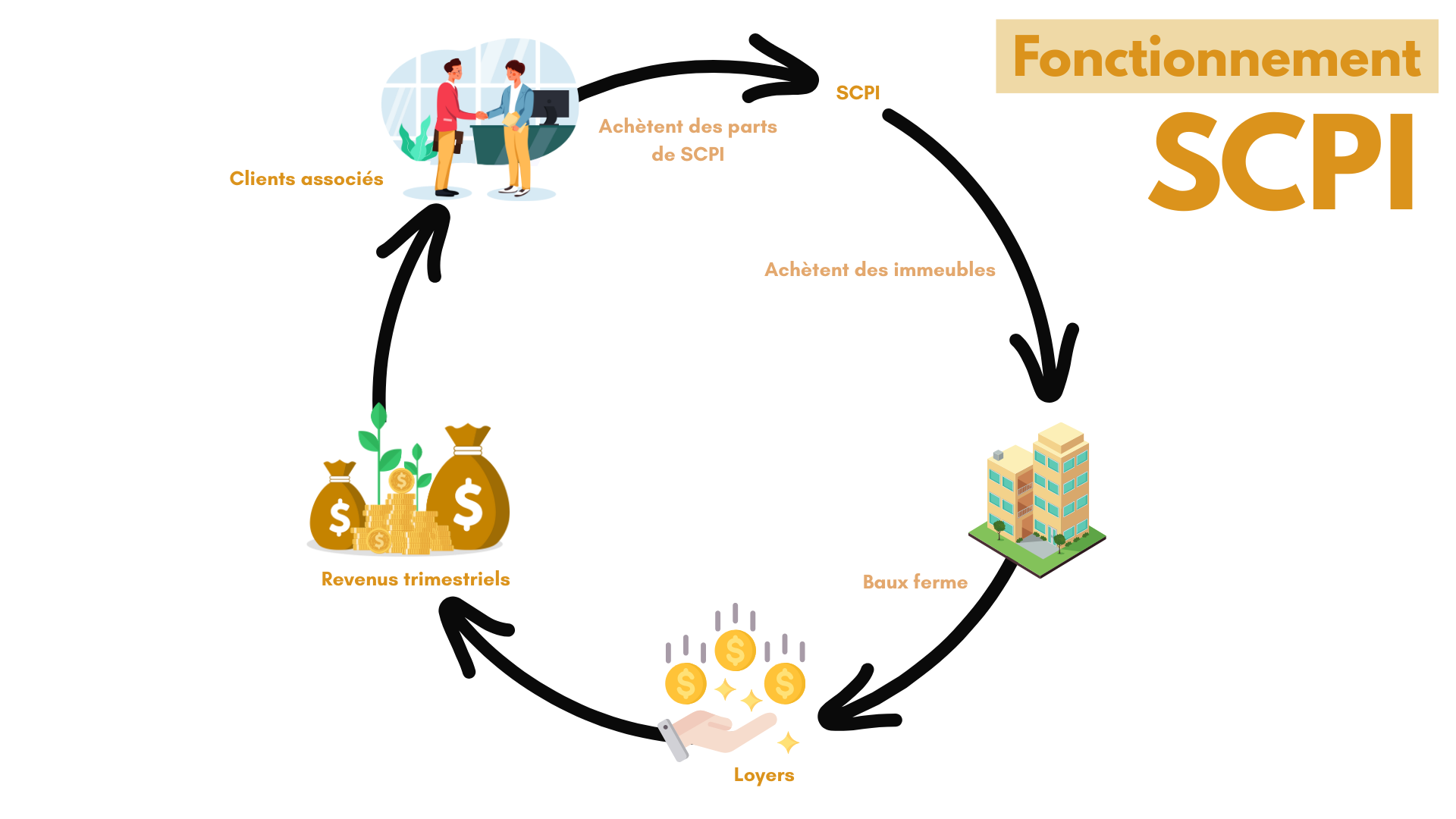 fonctionnement scpi