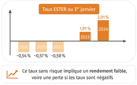 Taux Ester